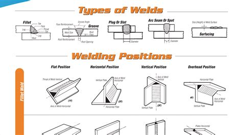 Welding Types And Positions Poster Fleet Maintenance