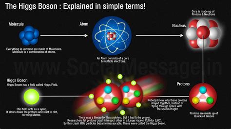 The Higgs Boson Explained In Simple Terms Higgs Boson Quantum