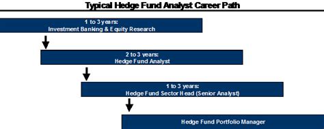Hedge Fund Manager Salary Jobs Salary And Internships Guide