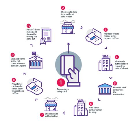 Maybe you would like to learn more about one of these? How do card payments work? | Bank of England