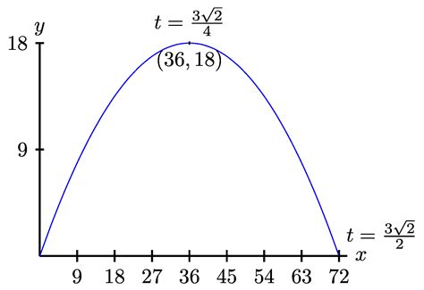 Cc Parametric Equations