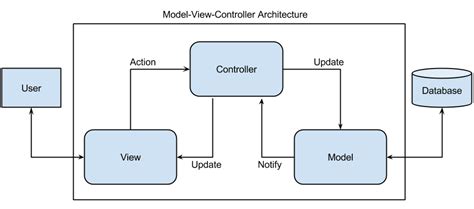 Model View Controller Mvc Design Pattern Method Park By Ul
