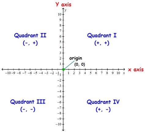 Cartesian Plane Quadrants Quadrants Of The Coordinate Plane Lesson