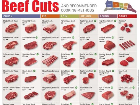 tastiest cuts of beef