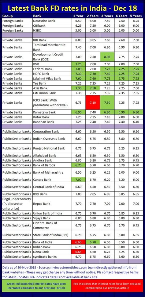 Public bank provides 3 fixed deposit account. Best FD Rates in India - Dec-2018 | Best investments, Best ...