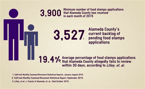 Foodstampoffices.org is not associated with any government agency or nonprofit organization. Alameda County residents sue over food stamps application ...