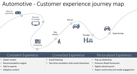 How To Build Better Journey Maps For Better Digital Transformation Jd