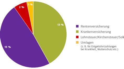 Nach der ig bau haben nun auch die arbeitgebervertreter zugestimmt, den branchenmindestlohn zum 1. Lohnabrechnung - So geht die Lohnbuchhaltung leicht von ...