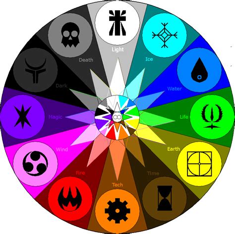 New Elemental Wheel 02 By Allenravenix On Deviantart