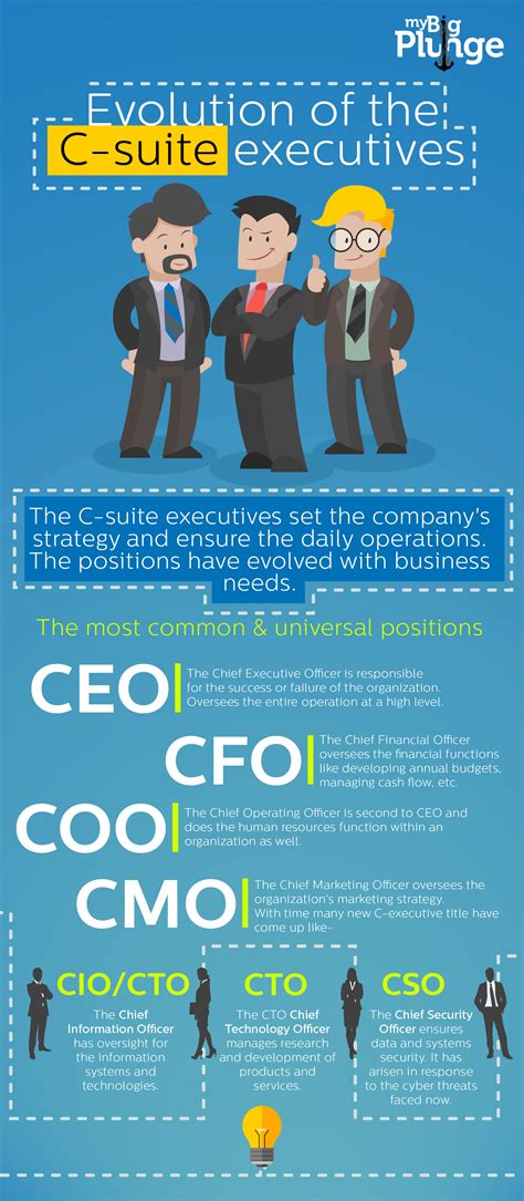 Who Are The C Suite Executives And How Have They Evolved Over The Years