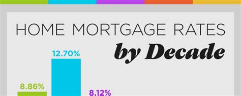 Home Mortgage Rates By Decade And How They Compare To Today