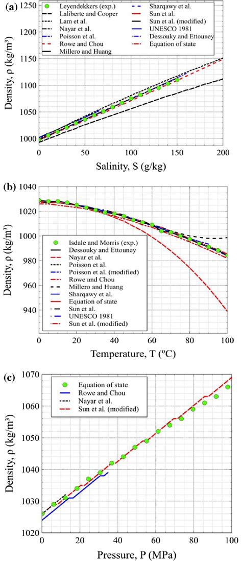 Saline Water Density As A Function Of A Salinity At 20 °c And 01