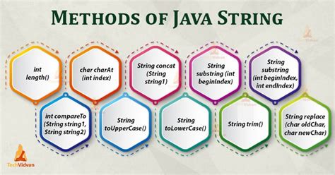Explore The Essential Methods Of Java Strings With Its Syntax Java