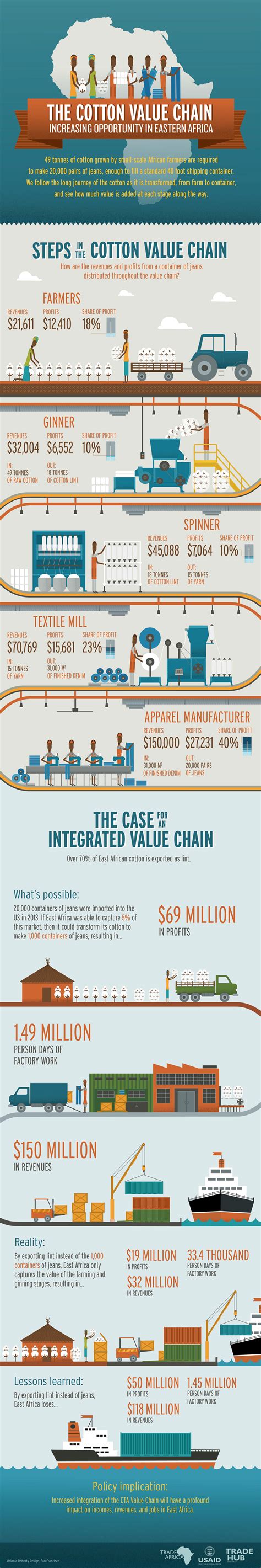 The Cotton Value Chain Infographic On Behance