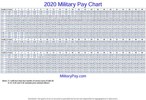 Military Pay Scale 2020 Dfas Military Pay Chart 2021