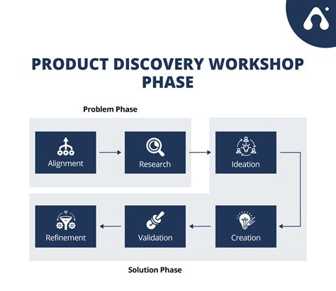 How To Successfully Run Product Discovery Workshop