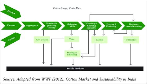 Cotton Value Chain