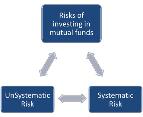 For most mutual funds, the nav is calculated daily since a mutual fund's portfolio consists of many different stocks. Risks of investing in mutual funds in today's global ...