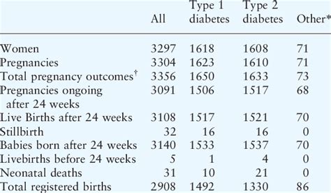 National Pregnancy In Diabetes Npid Audit Data Collected From 172