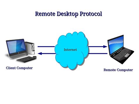 Computer Security and PGP: How Secure is Remote Desktop Protocol