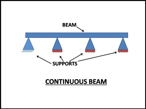 Different Types Of Beam And Its Classification • Civil Gyan