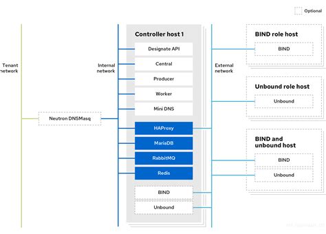 Chapter 2. Planning a DNS service deployment Red Hat OpenStack Platform