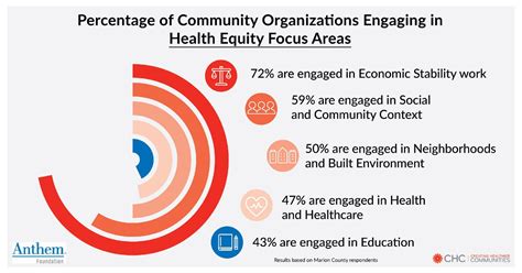 Collaborating To Advance Health Equity Across Communities Chc Creating Healthier Communities