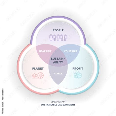 The 3p Sustainability Vector Diagram Has 3 Elements People Planet