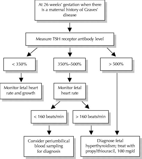 Diagnosis And Management Of Graves Disease Cmaj