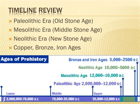Neolithic Age Timeline