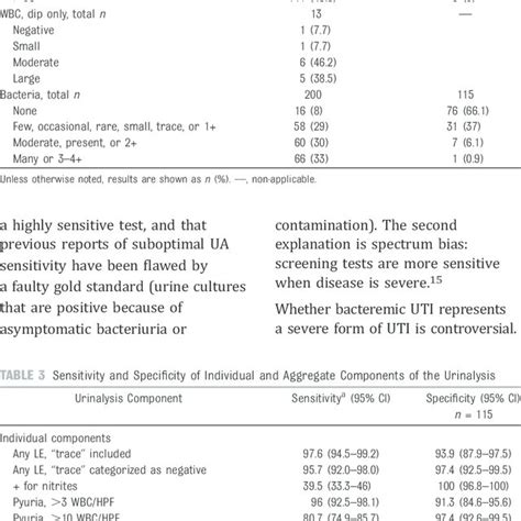 Leukocyte Esterase Results In Urine Samples Download Table