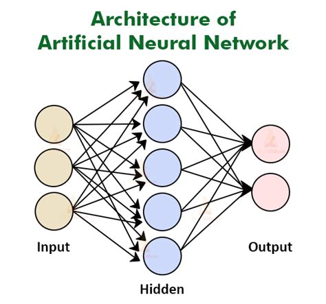 As the neural part of their name suggests, they are this is due to the arrival of a technique called backpropagation, which allows networks to adjust their hidden layers of neurons in situations where the outcome. Artificial Neural Network - Applications, Algorithms and ...