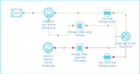 Handling Scheduled And Continuous Workloads Through Azure Webjobs The