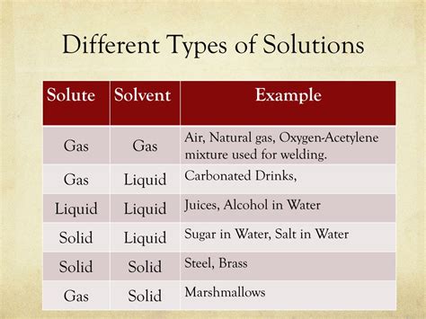 Ppt Types Of Solutions Powerpoint Presentation Free Download Id