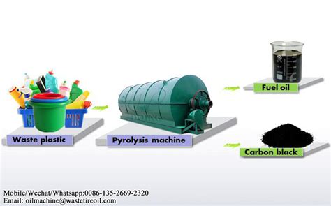 Pyrolysis Of Plastic Waste To Liquid Fuelthe Process Pyrolysis Of Plastics Waste Tire Plastic
