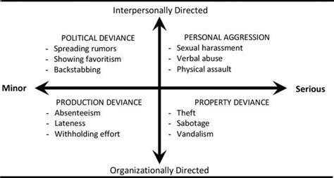 Workplace Deviance Behaviors Intechopen