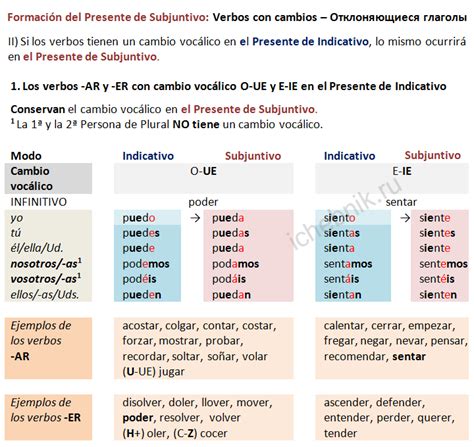 Испанский язык Formación Del Presente De Subjuntivo Verbos Con