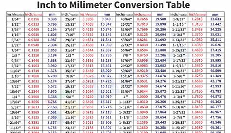 Measurement Conversion Table Mm To Inches Pdf | Elcho Table