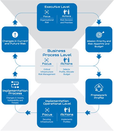 Understanding And Implementing The Nist Framework