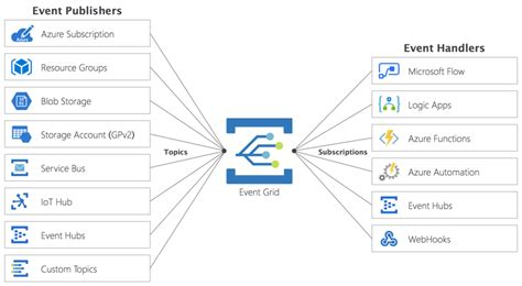 Azure Event Grid Basic Understanding Of Azure Event Grid Biztalk Techie