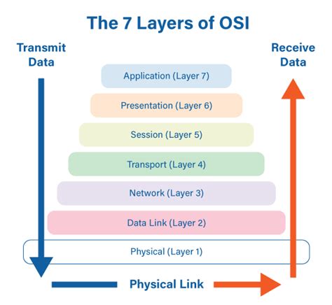 Internet Network Model The Osi Model Explained How To Vrogue Co