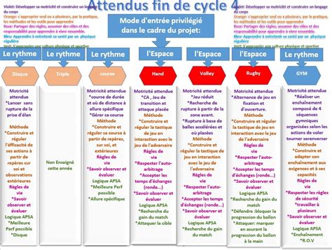 Comment Organiser Un Projet De Classe En Eps Divers Exemples