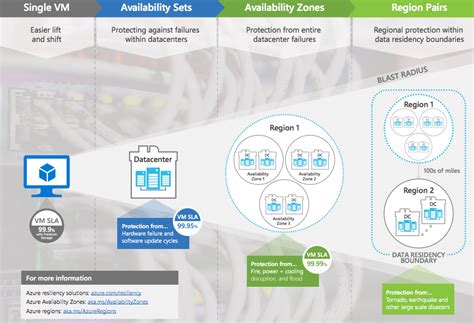 Azures Availability Zones Are Now Generally Available Techcrunch