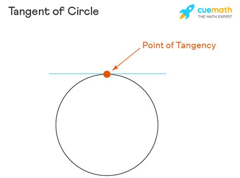 Tangent Line Equation Slope Horizontal Point Of Tangency
