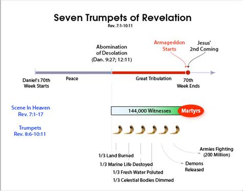 What Are The 7 Seals 7 Trumpets 7 Signs And 7 Bowls Of Revelation
