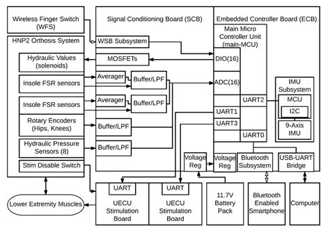 Tree Diagram Of The Core Hardware Devices Download Scientific Diagram