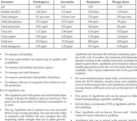 Nutrient Status Of Different Organic Liquid Manures Download Table