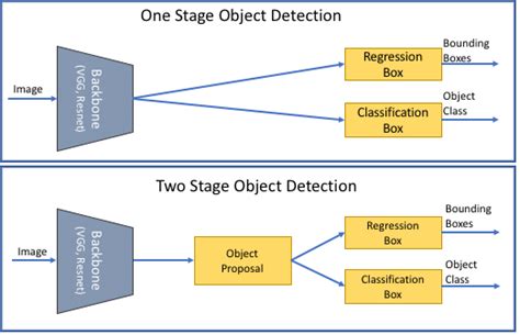 2 Two Stage Vs One Stage Object Detection Models Download