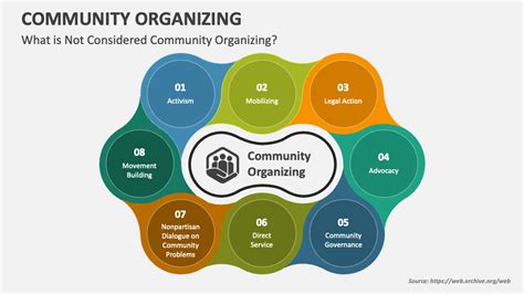 Community Organizing Powerpoint Presentation Slides Ppt Template