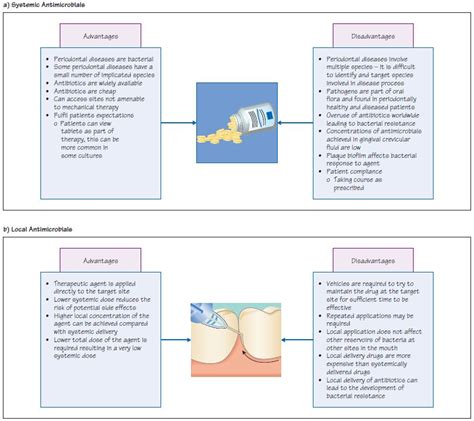 23 Role Of Antimicrobial Therapy In Periodontal Diseases Pocket